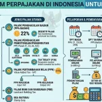 Sistem Perpajakan di Indonesia: Panduan untuk PT PMA